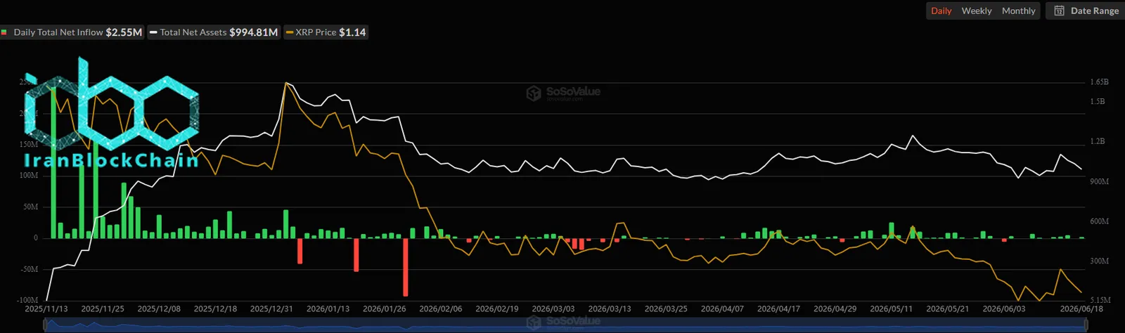 جریان ETF ریپل (XRP). منبع: SoSoValue