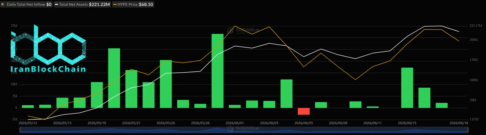 Net Inflows Spot HYPE ETFs. Source: SoSoValue