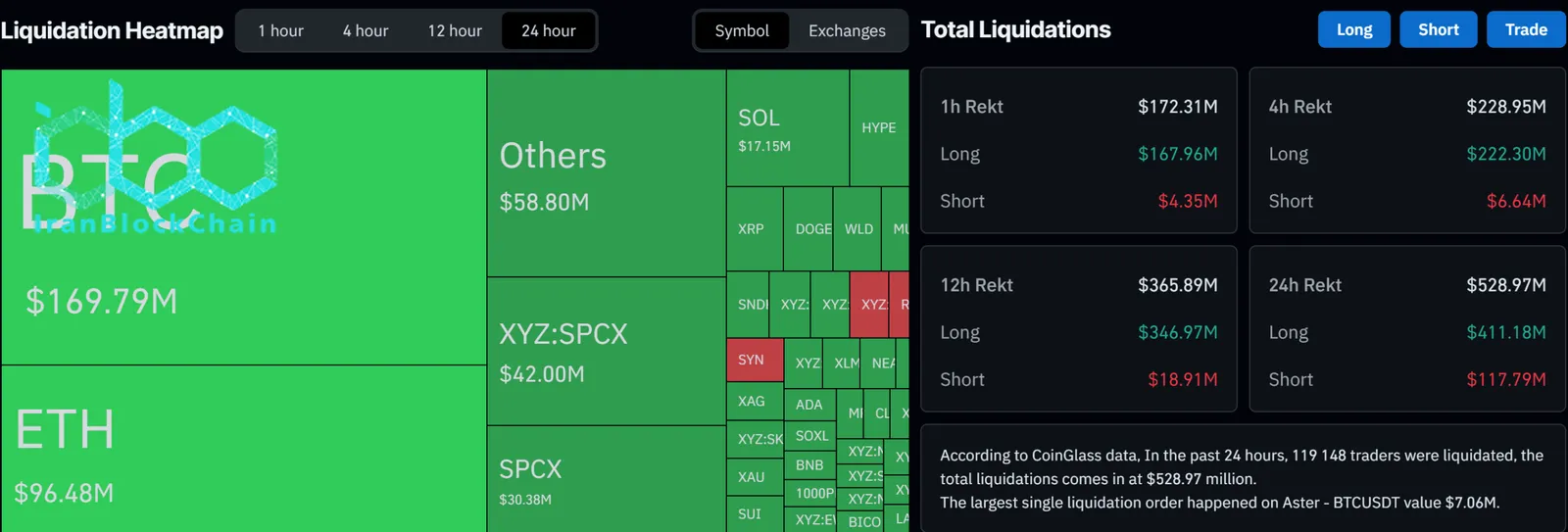 Liquidation Data June 23 on CoinGlass