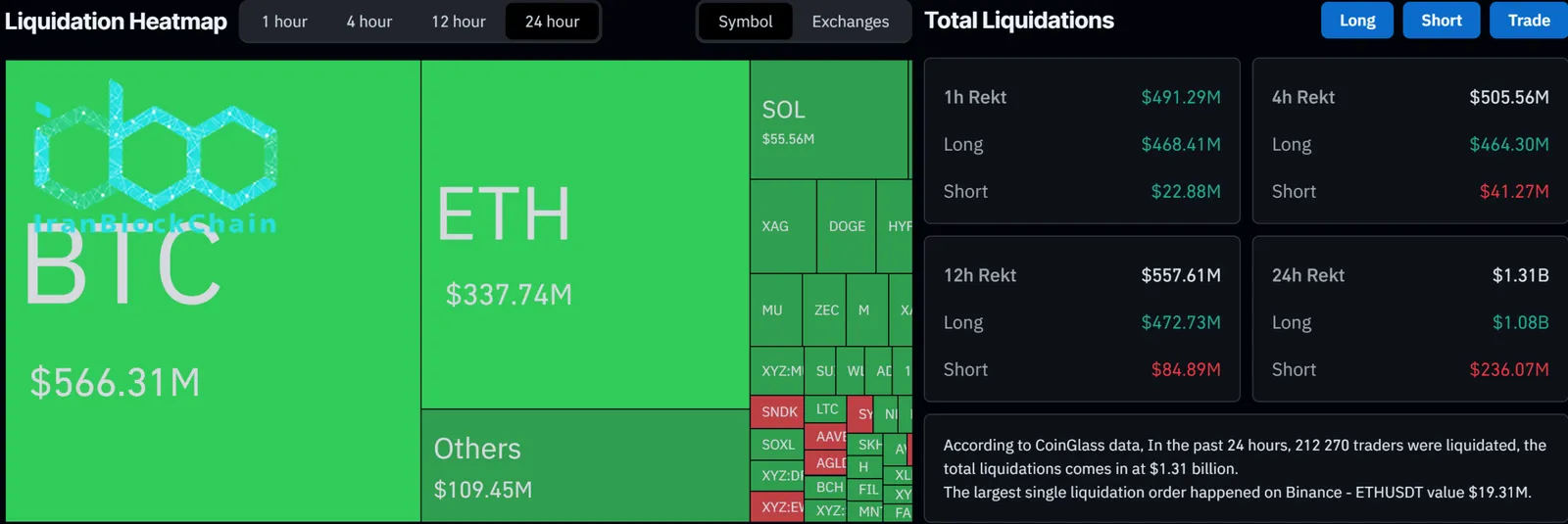 Liquidation Data on CoinGlass
