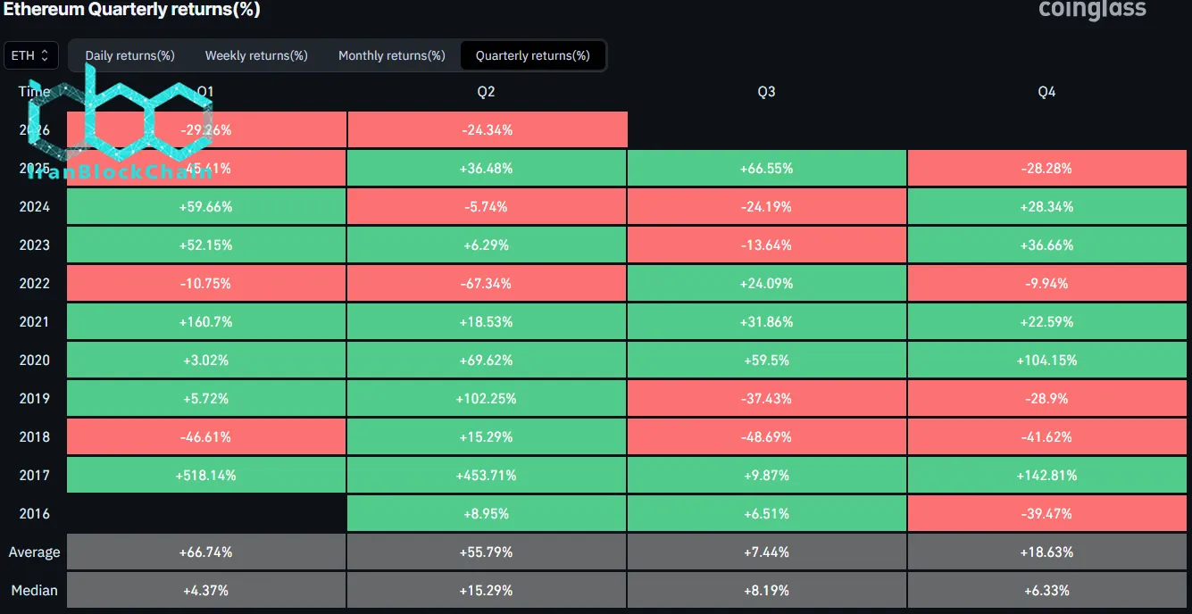 ETH Quarterly Returns. Source: CoinGlass