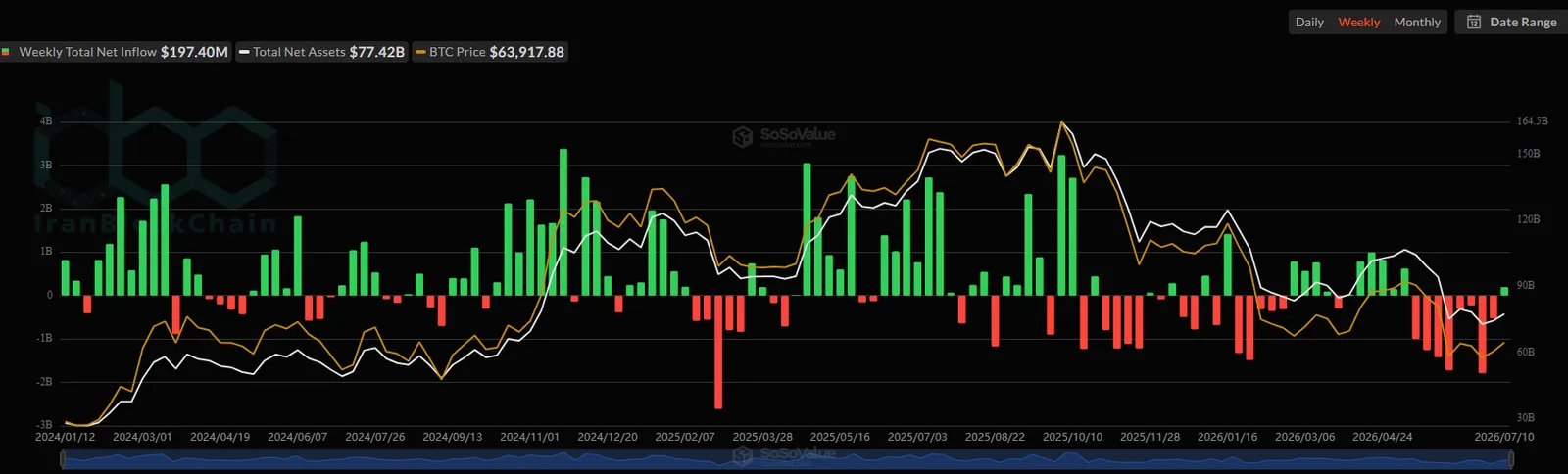 Spot Bitcoin ETFs Net Flows. Source: SoSoValue