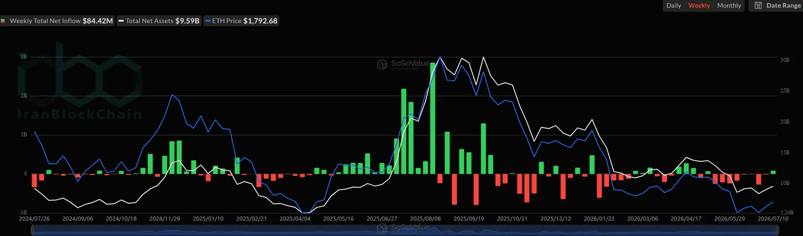 Spot Ethereum ETF Flows. Source: SoSoValue