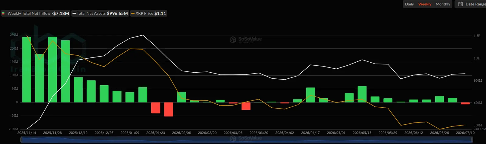 ورود سرمایه ETF اسپات XRP. منبع: SoSoValue
