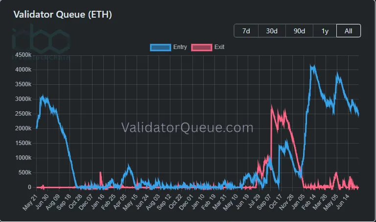 استیکینگ اتریوم (ETH) در ValidatorQueue