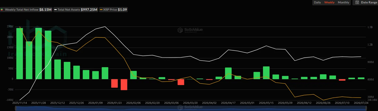 Spot XRP ETF Inflows. Source: SoSoValue