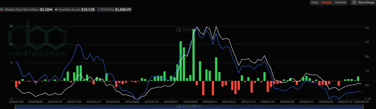 جریان ETF اسپات اتریوم. منبع: SoSoValue