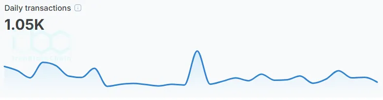 Shibarium Daily Transactions