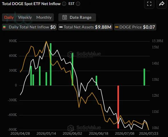 Spot DOGE ETFs
