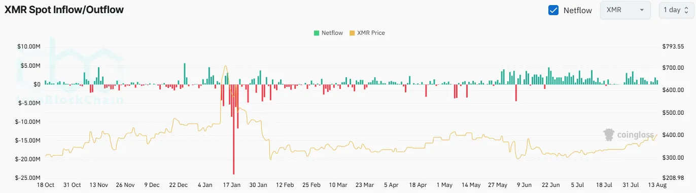 XMR Exchange Netflow