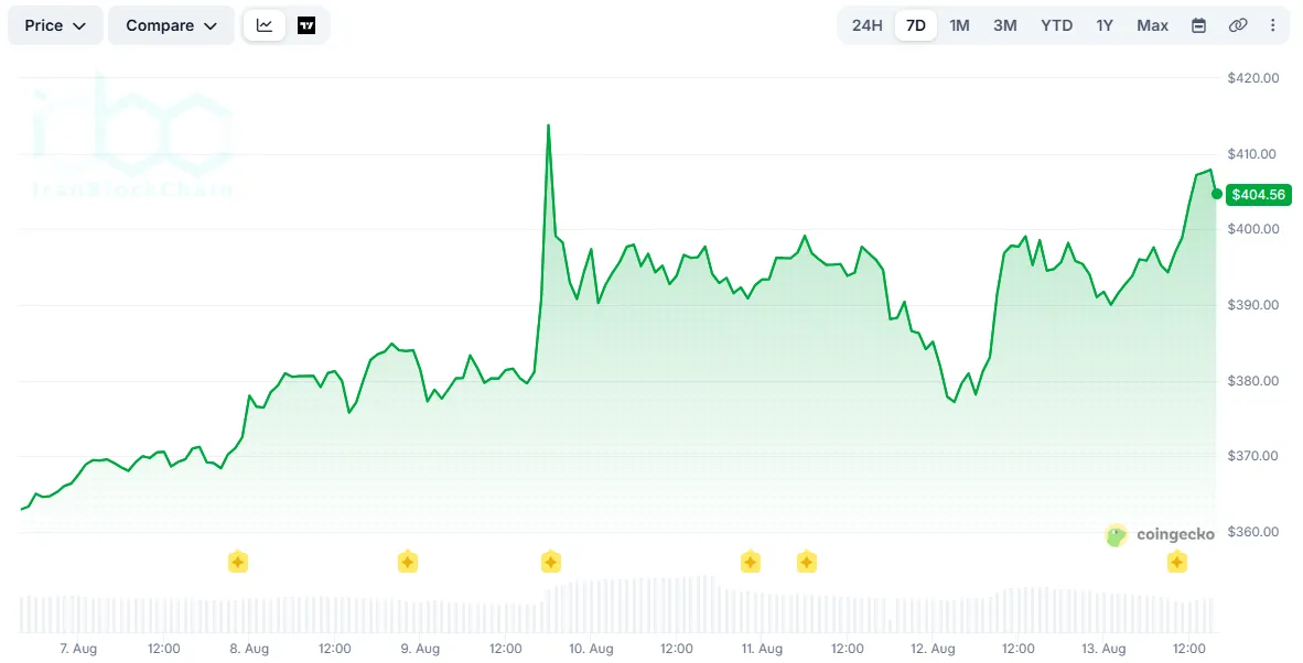 XMR Price