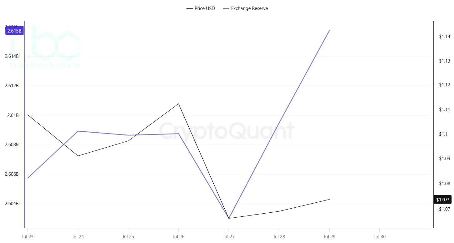 ذخایر XRP در بایننس