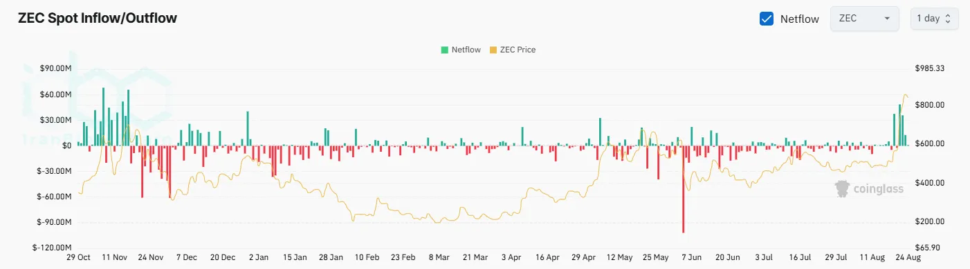 جریان خالص ZEC در صرافی‌ها
