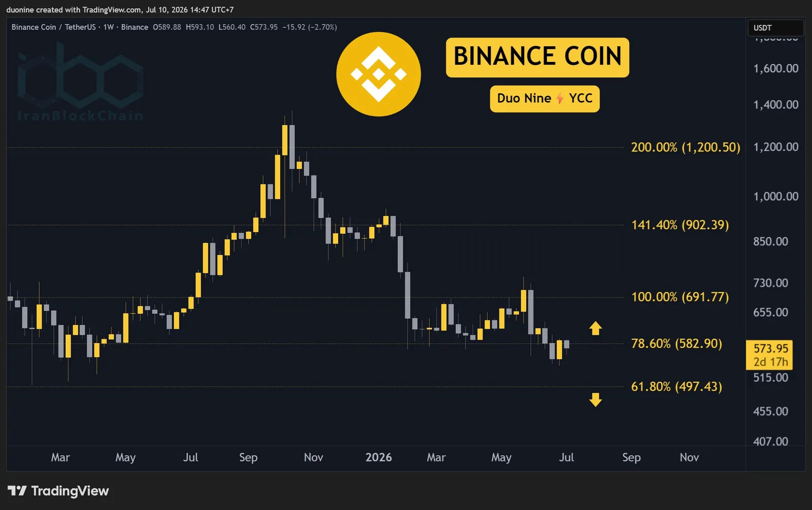 bnb_price_chart_1007261