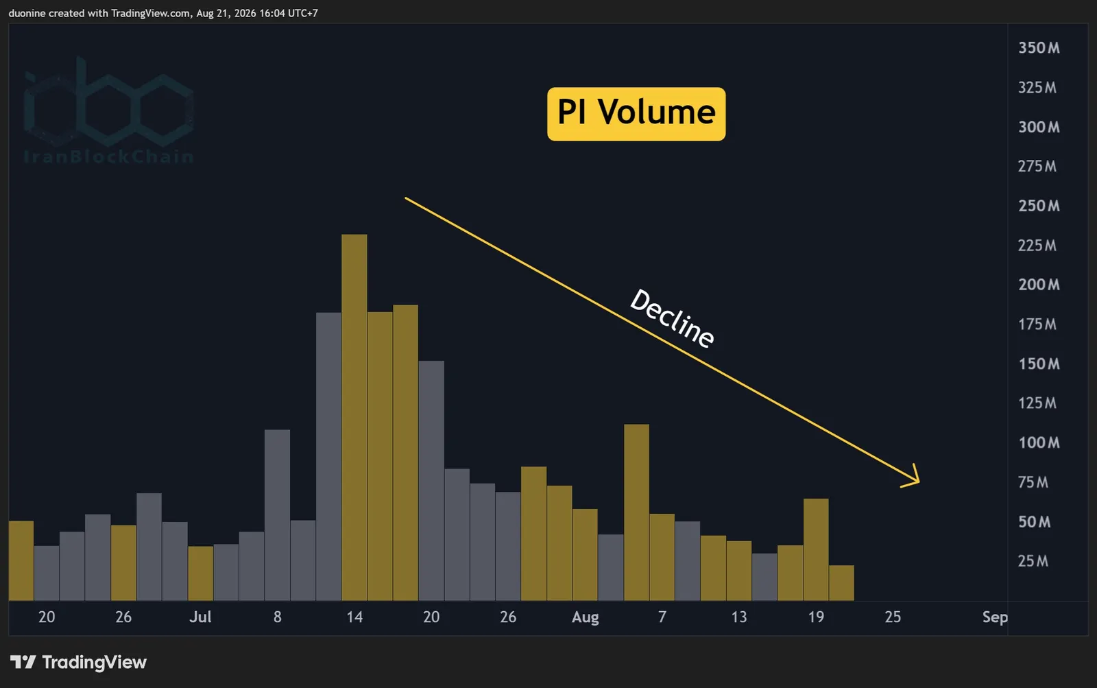 pi_volume_chart_2108261